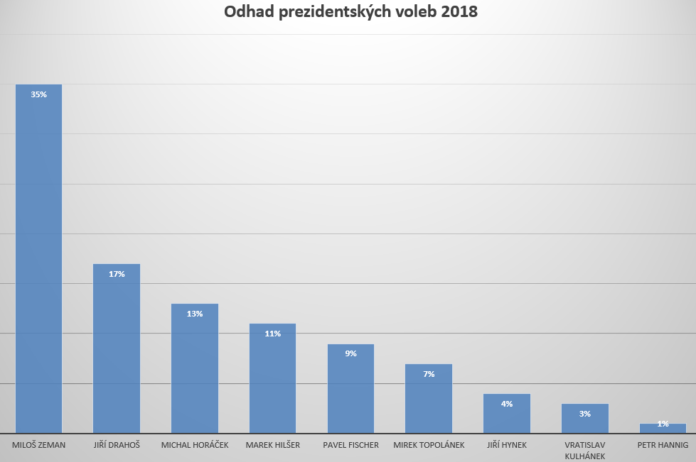 Odhad výsledků prezidentských voleb 2018