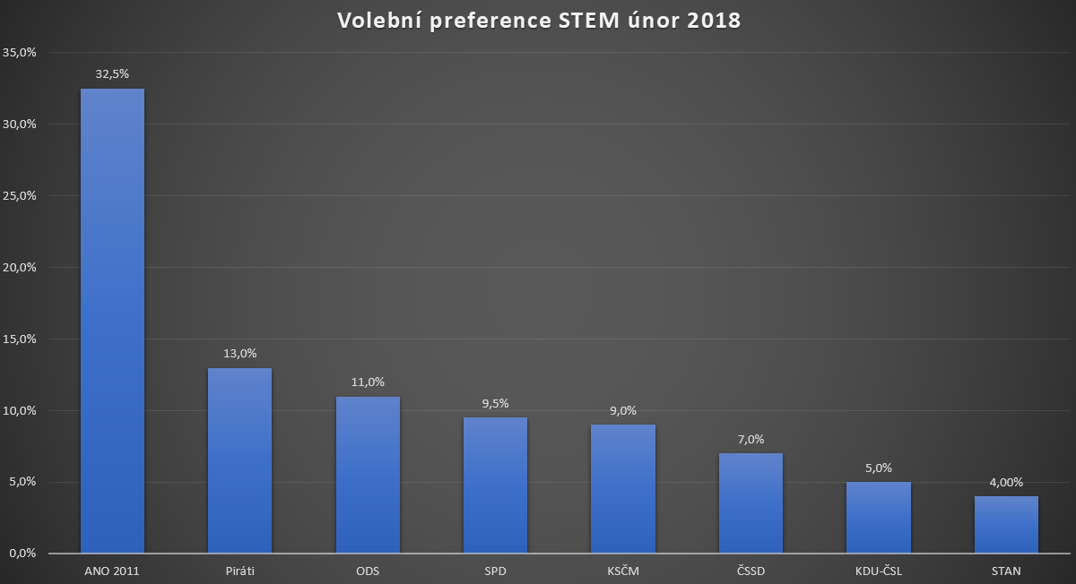 Volební preference únor, březen 2018 podle neziskového ústavu STEM