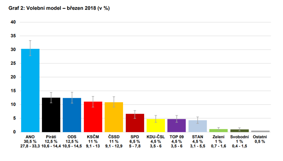 Volební preference politických stran duben 2018