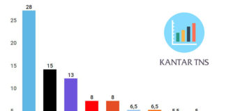 Volební preference Kantar TNS září 2018