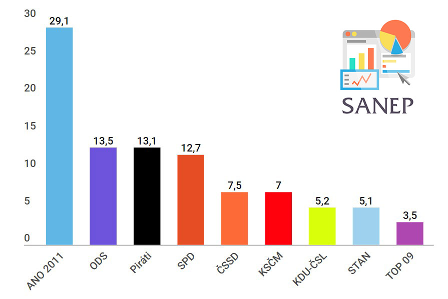 volební preference září 2018 průzkum Sanep
