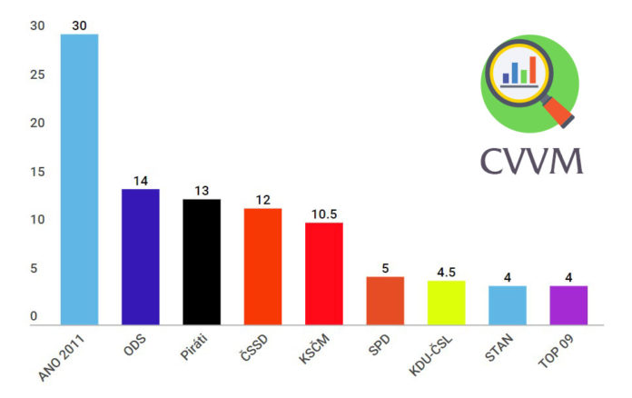 CVVM volební preference říjen 2018