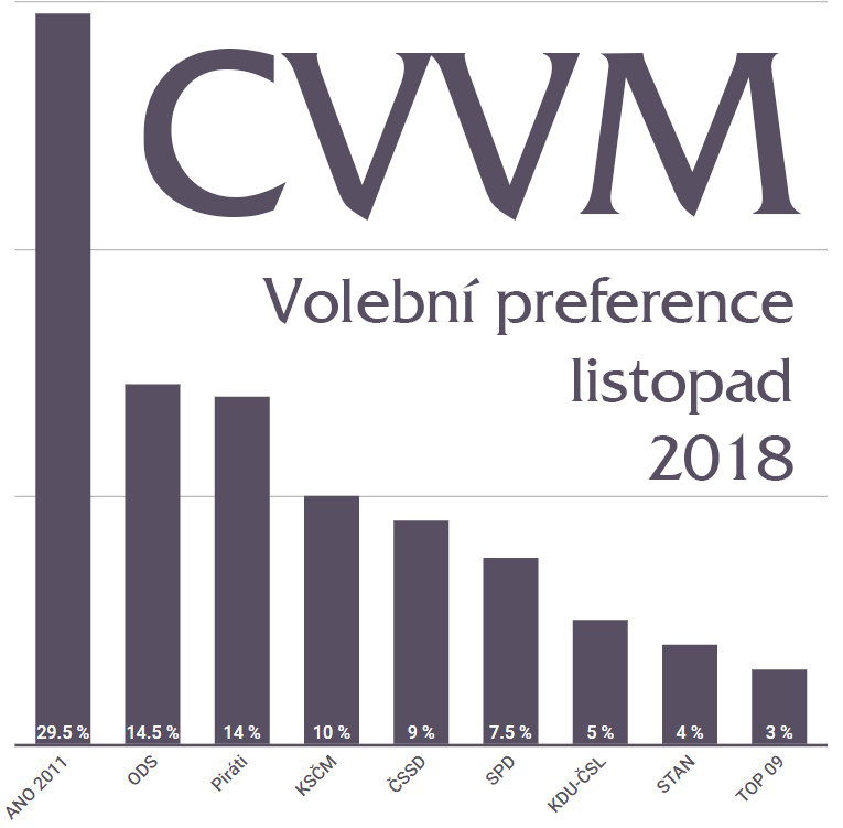 Volební průzkum CVVM volby