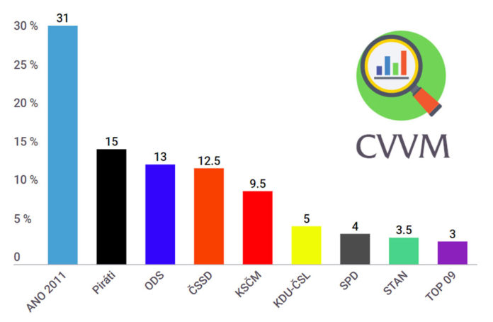 Volební preference CVVM - leden 2019