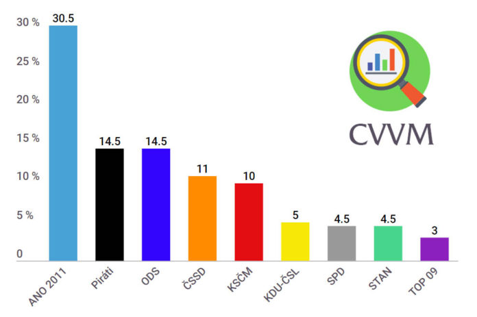 Volební preference CVVM/únor, březen 2019