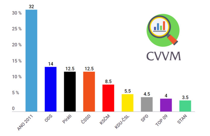 Průzkum volebních preferencí 2019 CVVM - březen, duben