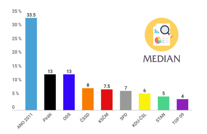 průzkum volebních preferencí Median březen Průzkum volebních preferencí Median | březen 2019