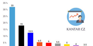 Průzkum volebních preferencí od společnosti Kantar CZ - duben