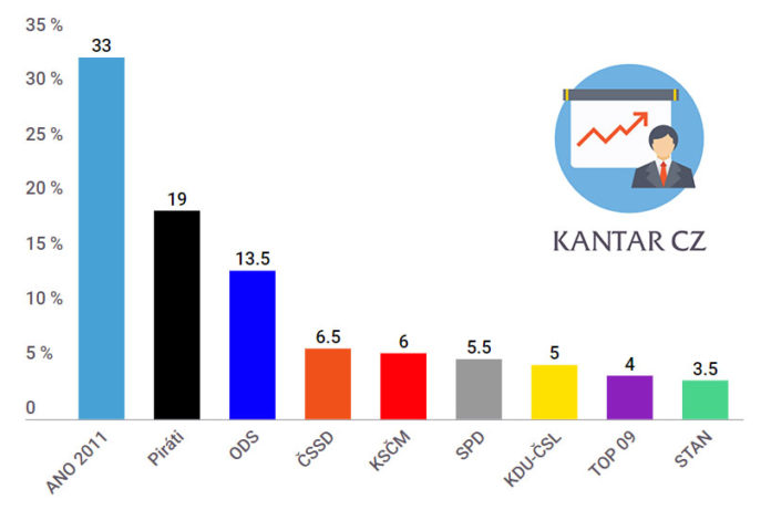 Průzkum volebních preferencí od společnosti Kantar CZ - duben
