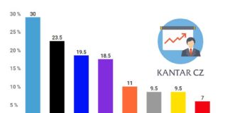 Kantar CZ - volební potenciál květen 2019