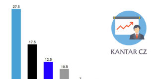volební preference Kantar CZ - červen 2019