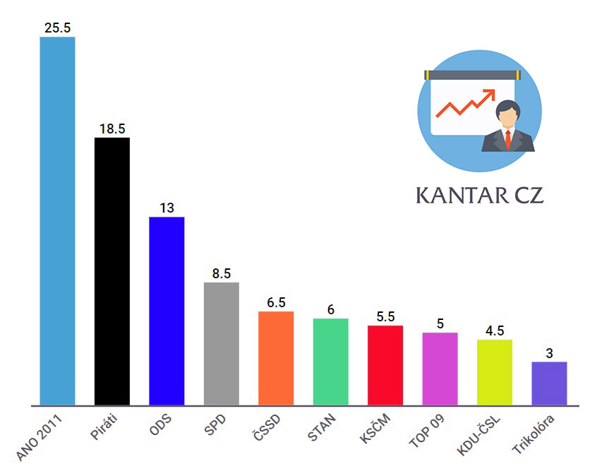 Volební preference Kantar CZ, červenec 2019