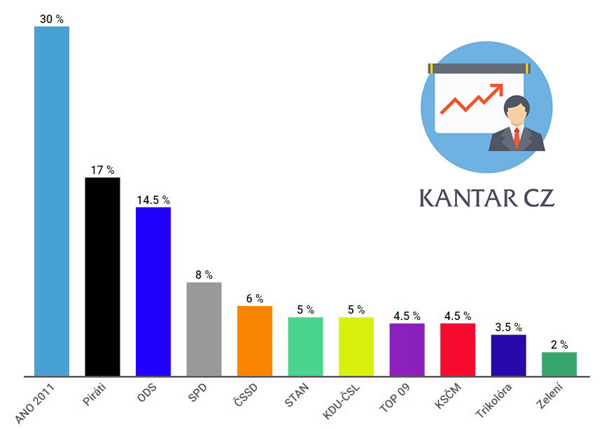 volební preference Kantar CZ - září 2019