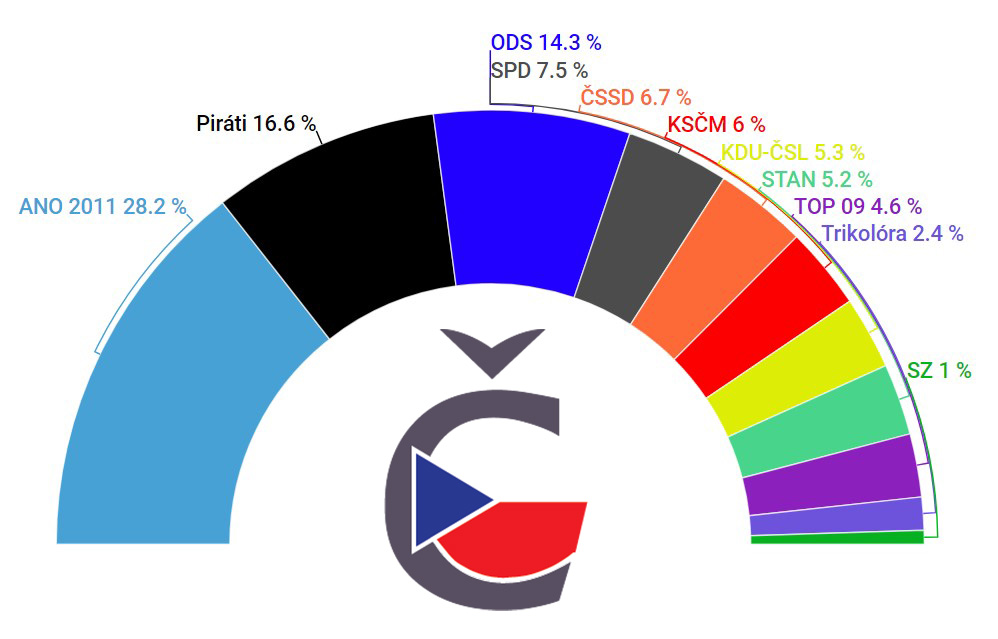 Volební preference České volby, září 2019