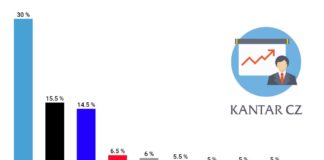 Volební preference Kantar CZ | říjen 2019