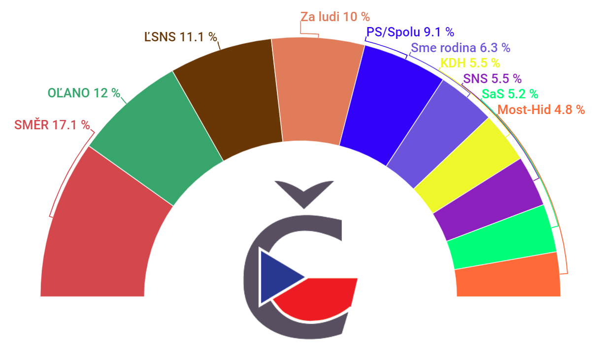 Volební preference parlamentní volby Slovensko 2020
