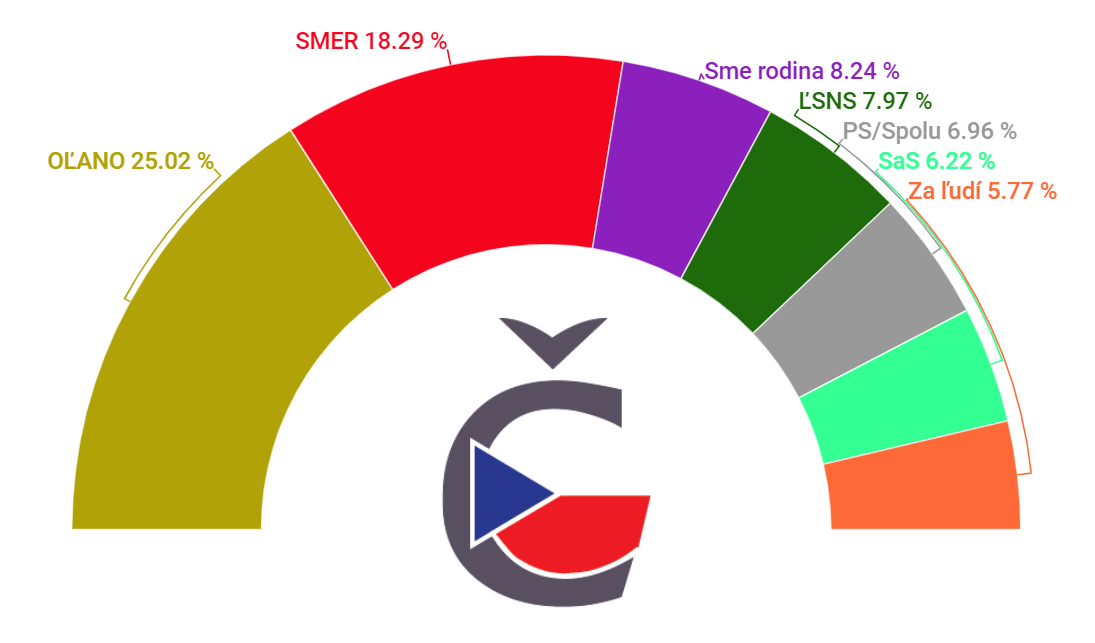 Výsledky voleb na Slovensku 2020