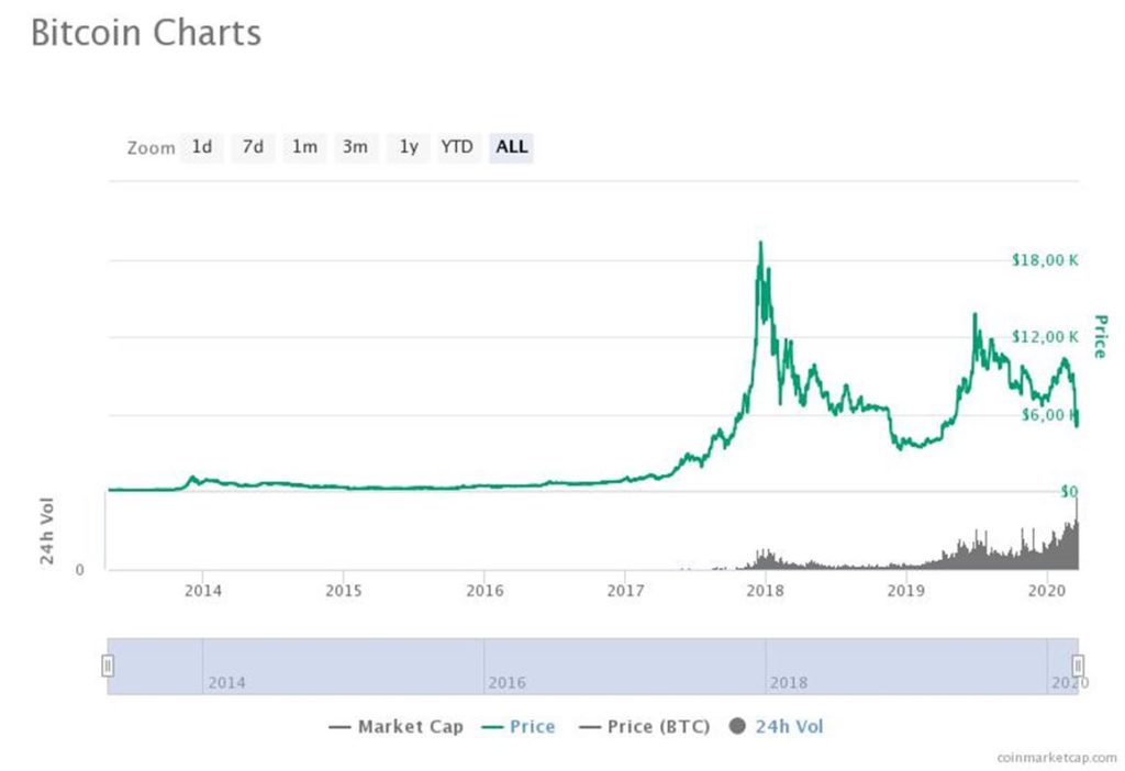 Dlouhodobý vývoj ceny bitcoinu