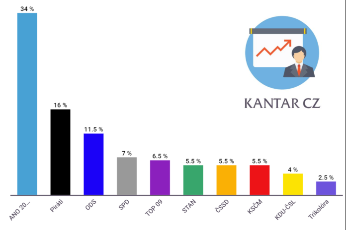 Kantar CZ květnové volební preference