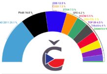 Volební model české volby září 2020