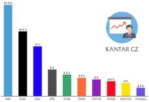 Volební preference Kantar září 2020 - krajské volby