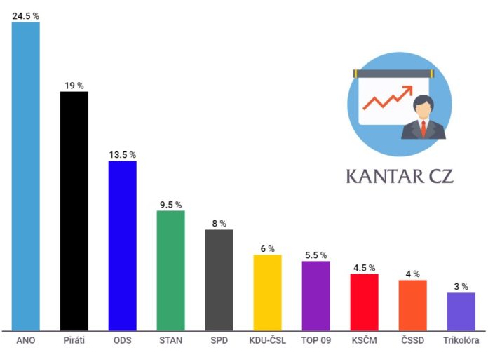 Volební preference Kantar CZ, říjen 2020