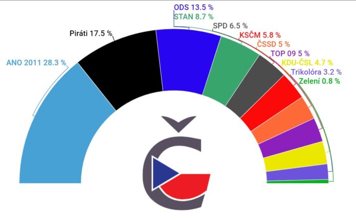 Volební preference České volby listopad 2020