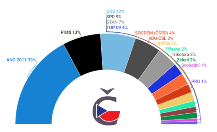 volební preference prosinec 2023