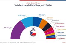 STAN v průzkumu Medianu roste na 17 %, ANO klesá na 29,5 % Půlkruhový graf, volební model Median září 2026, ANO 29,5 %, STAN 17 %, ODS 12,5 %, SPD 9 %