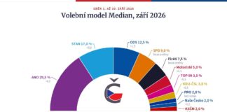 STAN v průzkumu Medianu roste na 17 %, ANO klesá na 29,5 % Půlkruhový graf, volební model Median září 2026, ANO 29,5 %, STAN 17 %, ODS 12,5 %, SPD 9 %