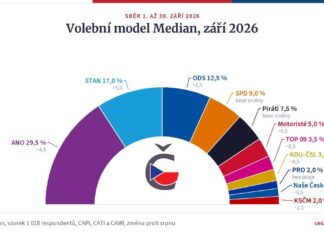 STAN v průzkumu Medianu roste na 17 %, ANO klesá na 29,5 % Půlkruhový graf, volební model Median září 2026, ANO 29,5 %, STAN 17 %, ODS 12,5 %, SPD 9 %