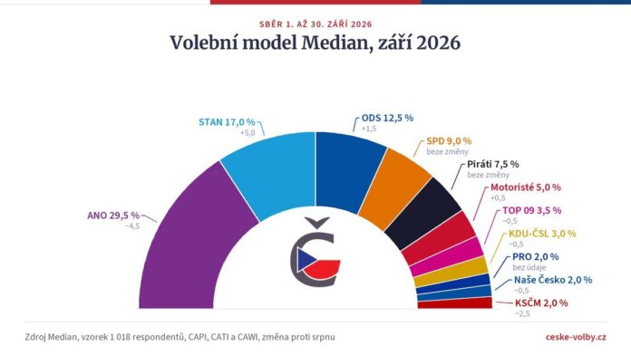 Půlkruhový graf, volební model Median září 2026, ANO 29,5 %, STAN 17 %, ODS 12,5 %, SPD 9 % Půlkruhový graf, volební model Median září 2026, ANO 29,5 %, STAN 17 %, ODS 12,5 %, SPD 9 %