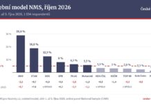 ANO v průzkumu NMS klesá na 28,8 %, Piráti klesají na 6,3 % Graf, volební model NMS říjen 2026, podpora stran v procentech