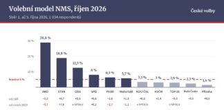 ANO v průzkumu NMS klesá na 28,8 %, Piráti klesají na 6,3 % Graf, volební model NMS říjen 2026, podpora stran v procentech