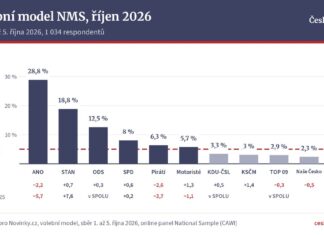 ANO v průzkumu NMS klesá na 28,8 %, Piráti klesají na 6,3 % Graf, volební model NMS říjen 2026, podpora stran v procentech