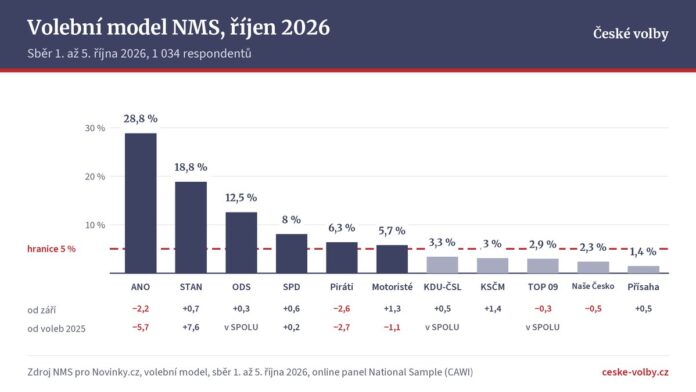 Graf, volební model NMS říjen 2026, podpora stran v procentech Graf, volební model NMS říjen 2026, podpora stran v procentech