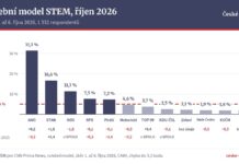 STAN v průzkumu STEM roste na 16,6 %, ODS klesá na 11,3 % Graf, volební model STEM říjen 2026, podpora stran v procentech