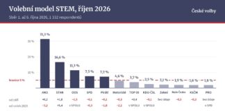 STAN v průzkumu STEM roste na 16,6 %, ODS klesá na 11,3 % Graf, volební model STEM říjen 2026, podpora stran v procentech