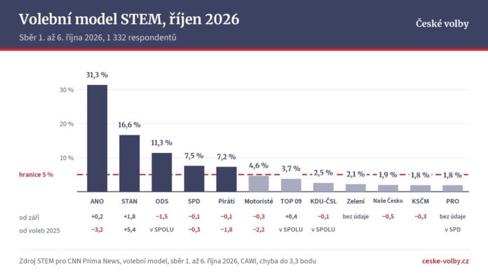 Graf, volební model STEM říjen 2026, podpora stran v procentech Graf, volební model STEM říjen 2026, podpora stran v procentech